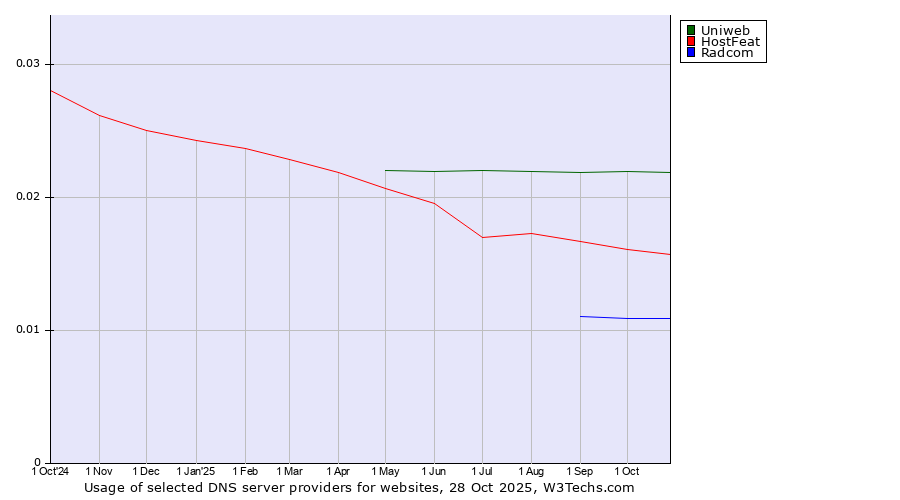 Historical trends in the usage of Uniweb vs. HostFeat vs. Radcom