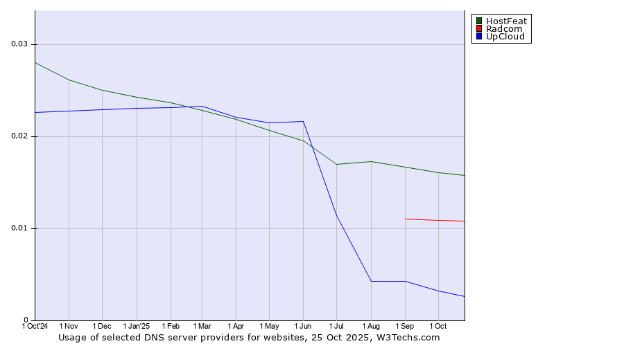 Historical trends in the usage of HostFeat vs. Radcom vs. UpCloud