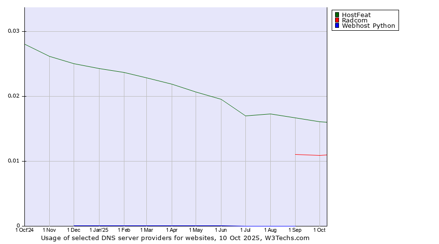 Historical trends in the usage of HostFeat vs. Radcom vs. Webhost Python