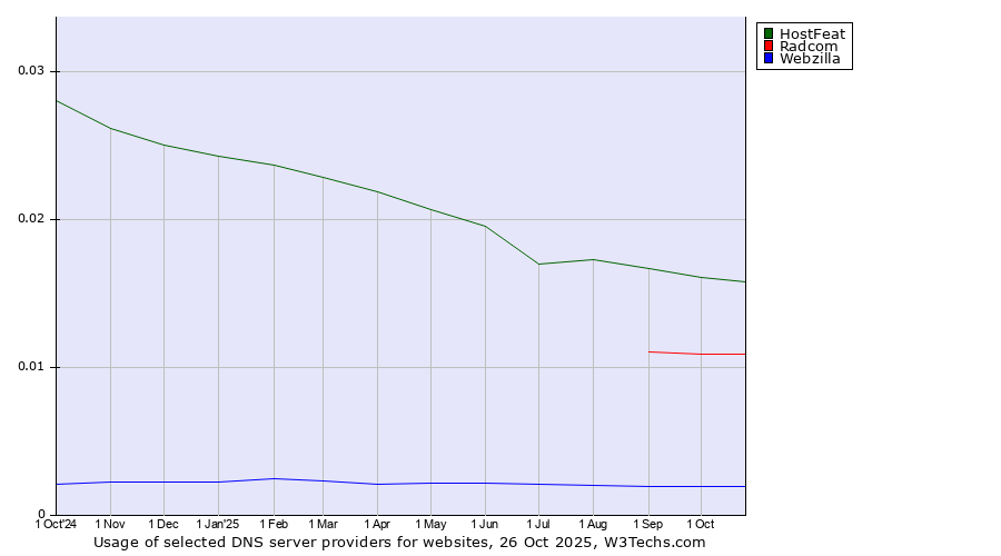 Historical trends in the usage of HostFeat vs. Radcom vs. Webzilla