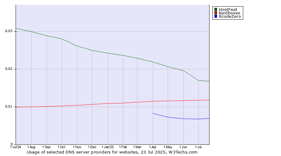 Historical trends in the usage of HostFeat vs. Raidboxes vs. RcodeZero