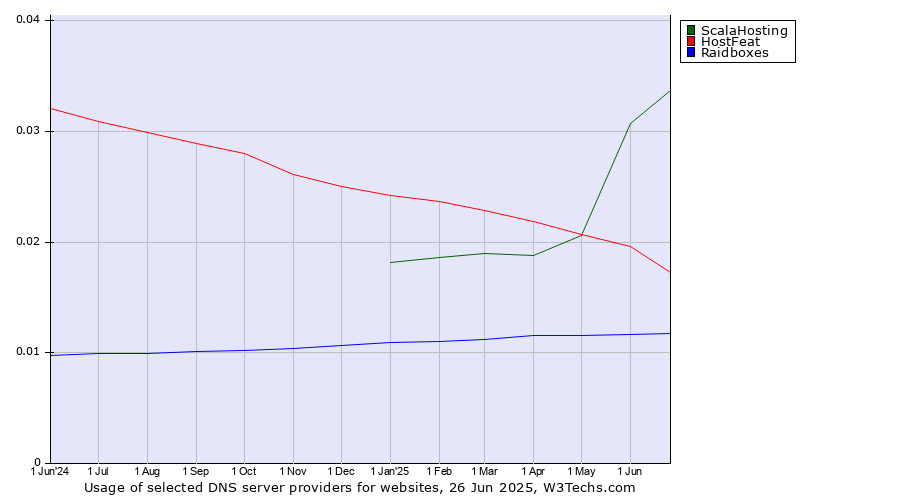 Historical trends in the usage of ScalaHosting vs. HostFeat vs. Raidboxes
