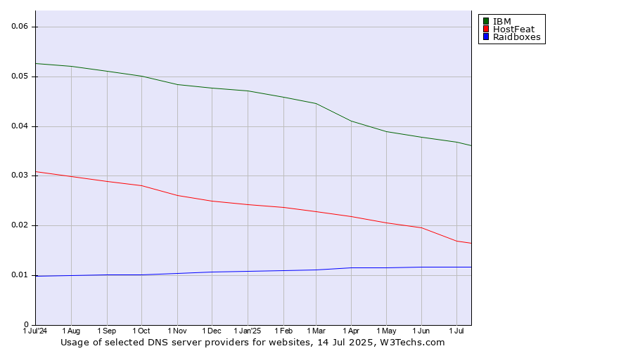 Historical trends in the usage of IBM vs. HostFeat vs. Raidboxes