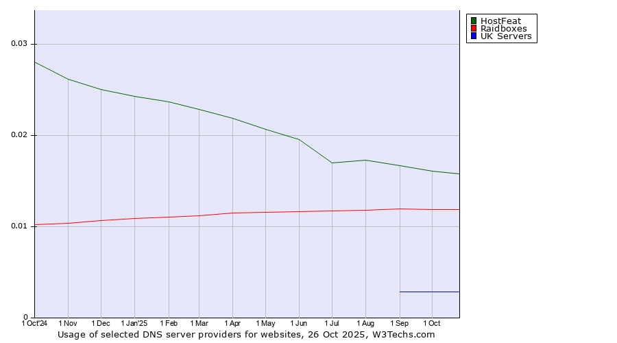 Historical trends in the usage of HostFeat vs. Raidboxes vs. UK Servers