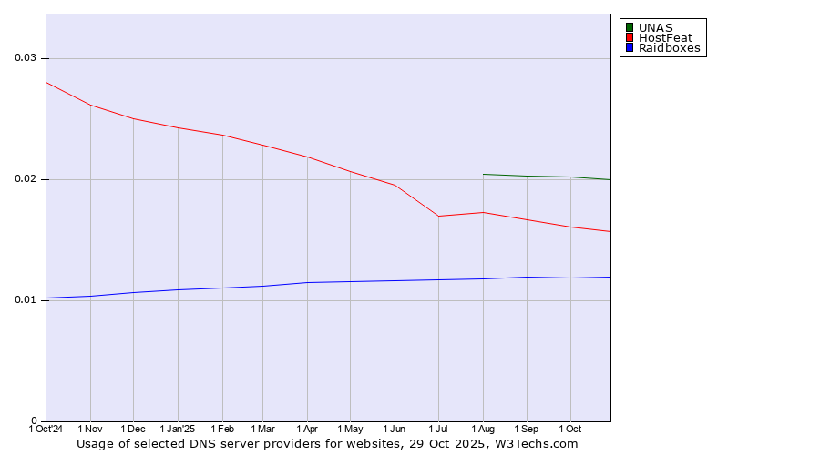 Historical trends in the usage of UNAS vs. HostFeat vs. Raidboxes