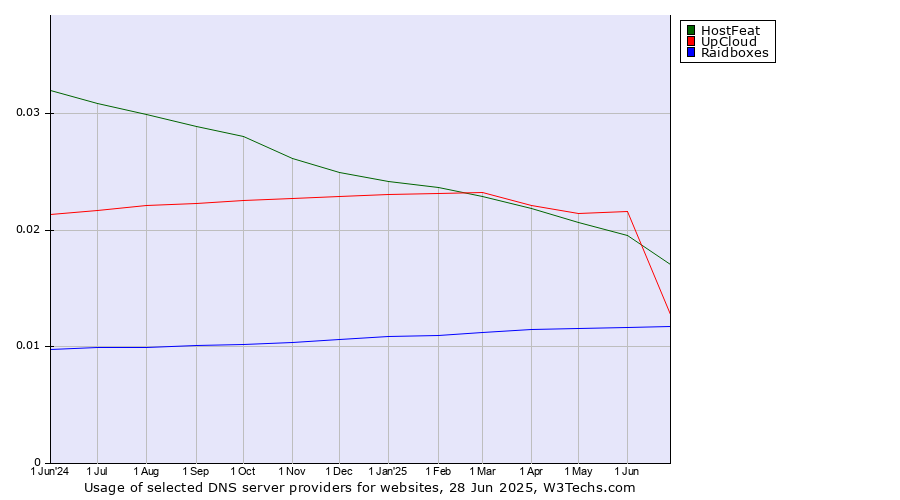 Historical trends in the usage of HostFeat vs. UpCloud vs. Raidboxes