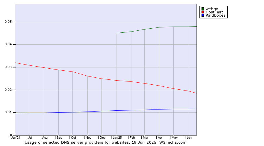 Historical trends in the usage of webgo vs. HostFeat vs. Raidboxes