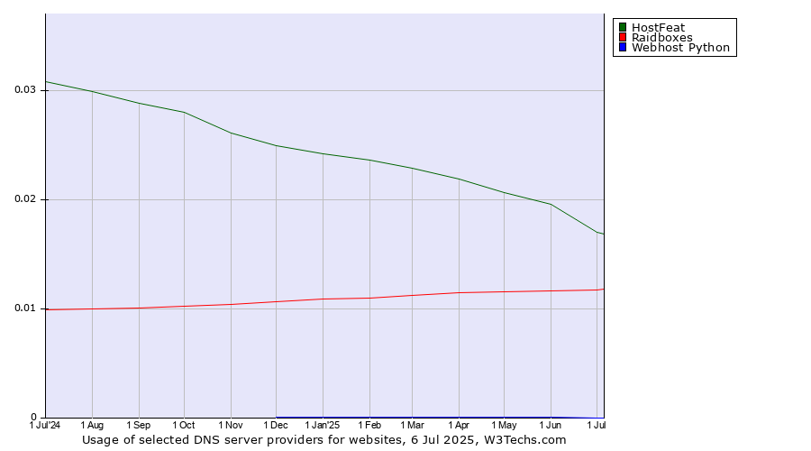Historical trends in the usage of HostFeat vs. Raidboxes vs. Webhost Python