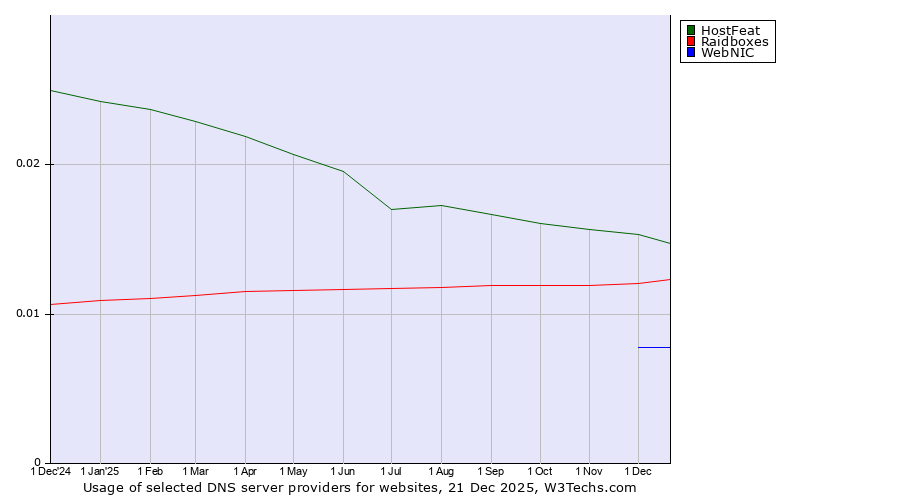 Historical trends in the usage of HostFeat vs. Raidboxes vs. WebNIC