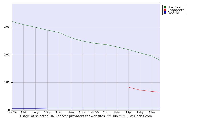 Historical trends in the usage of HostFeat vs. RcodeZero vs. Root.lu