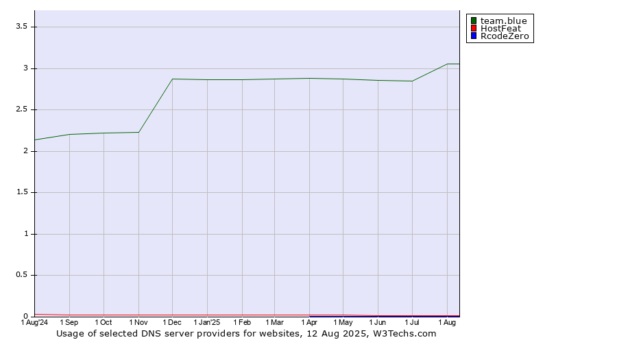 Historical trends in the usage of team.blue vs. HostFeat vs. RcodeZero