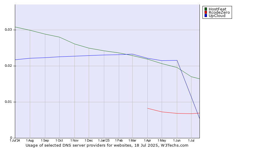 Historical trends in the usage of HostFeat vs. UpCloud vs. RcodeZero
