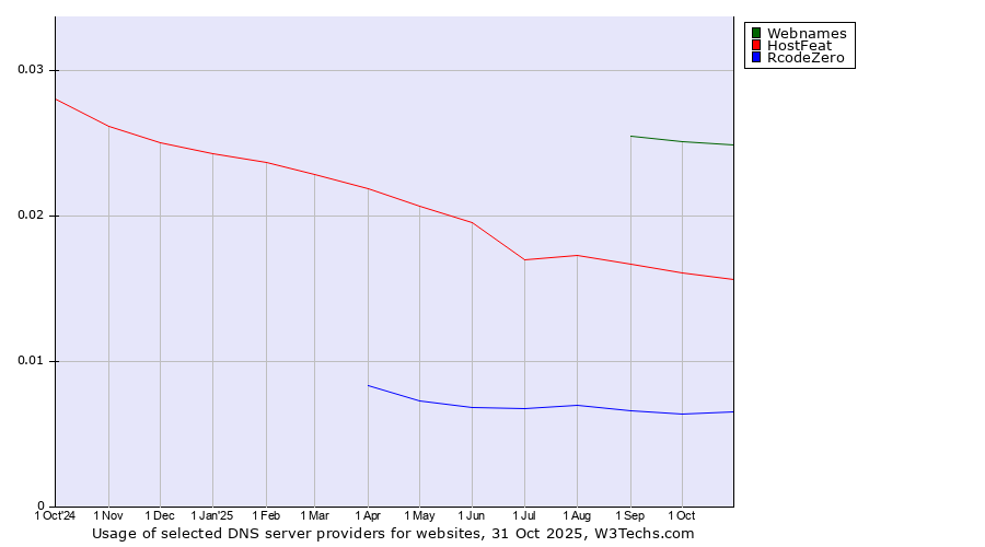 Historical trends in the usage of Webnames vs. HostFeat vs. RcodeZero