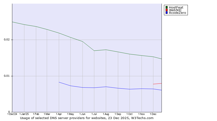 Historical trends in the usage of HostFeat vs. WebNIC vs. RcodeZero