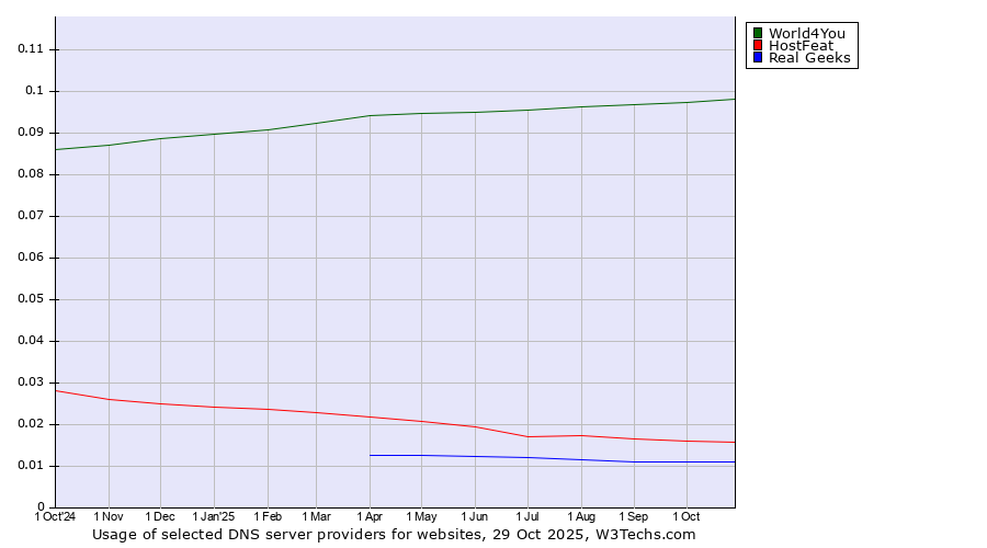 Historical trends in the usage of World4You vs. HostFeat vs. Real Geeks