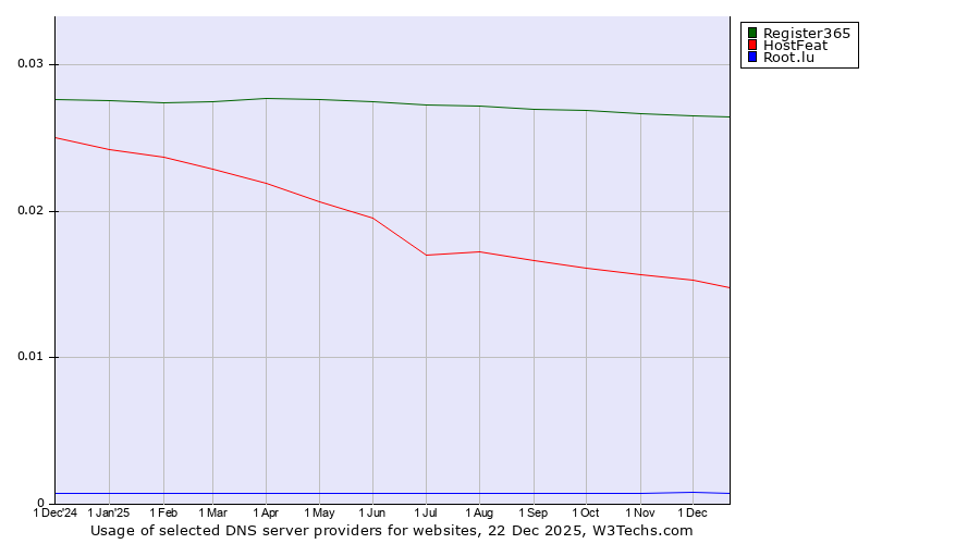 Historical trends in the usage of Register365 vs. HostFeat vs. Root.lu