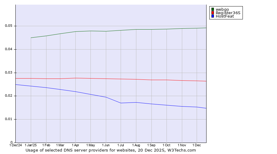 Historical trends in the usage of webgo vs. Register365 vs. HostFeat