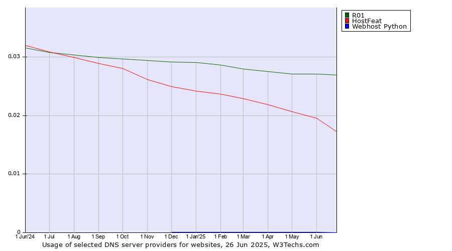 Historical trends in the usage of R01 vs. HostFeat vs. Webhost Python
