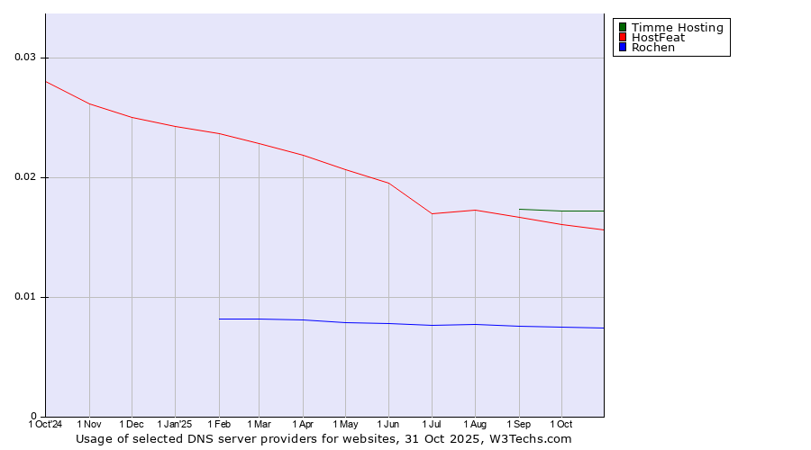 Historical trends in the usage of Timme Hosting vs. HostFeat vs. Rochen