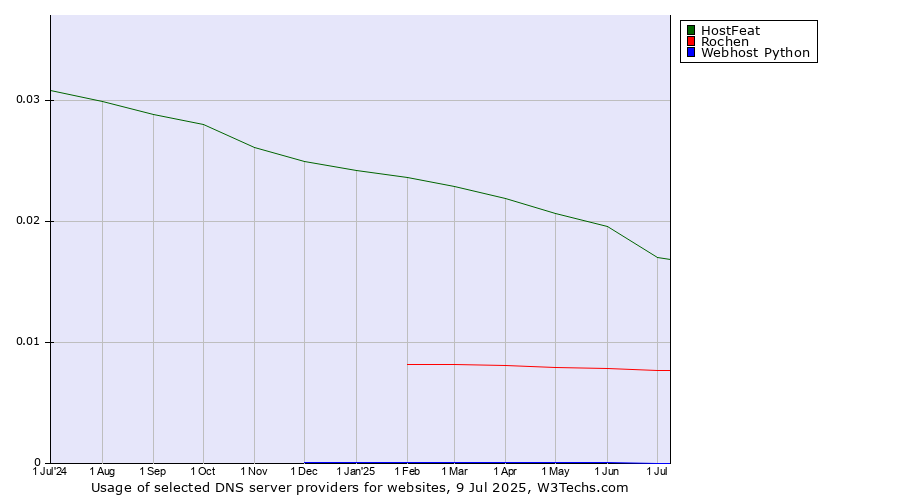 Historical trends in the usage of HostFeat vs. Rochen vs. Webhost Python