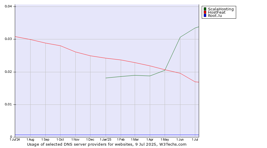 Historical trends in the usage of ScalaHosting vs. HostFeat vs. Root.lu