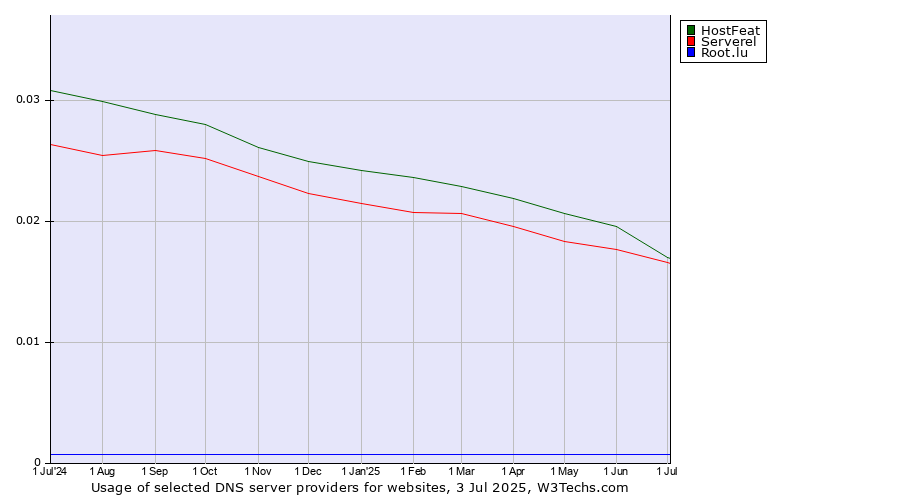 Historical trends in the usage of HostFeat vs. Serverel vs. Root.lu