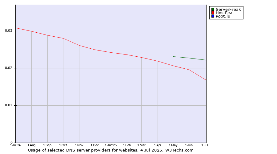 Historical trends in the usage of ServerFreak vs. HostFeat vs. Root.lu