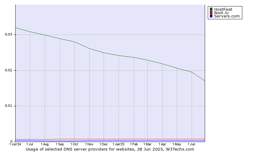 Historical trends in the usage of HostFeat vs. Root.lu vs. Servers.com
