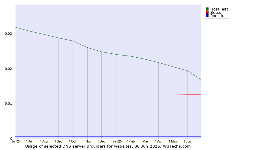 Historical trends in the usage of HostFeat vs. Setcor vs. Root.lu