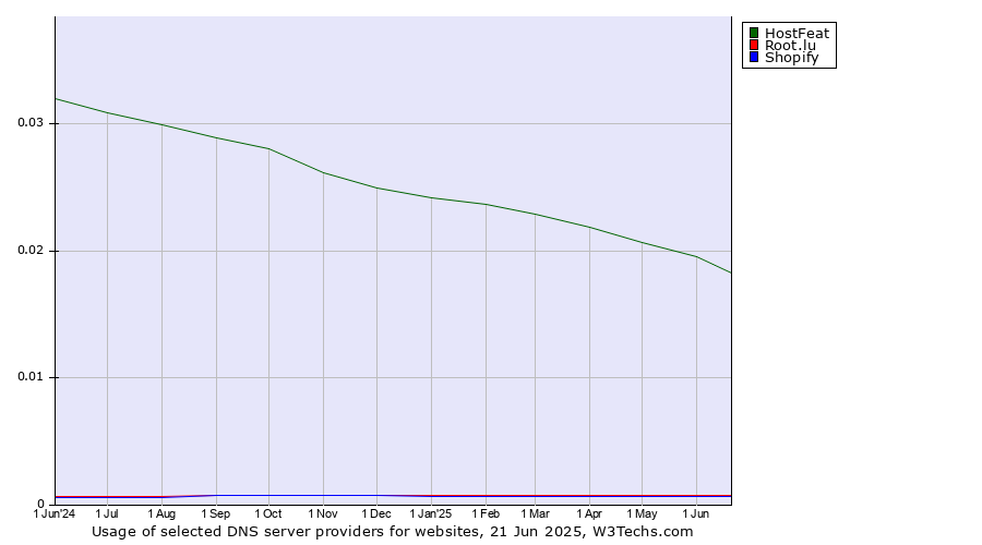 Historical trends in the usage of HostFeat vs. Root.lu vs. Shopify