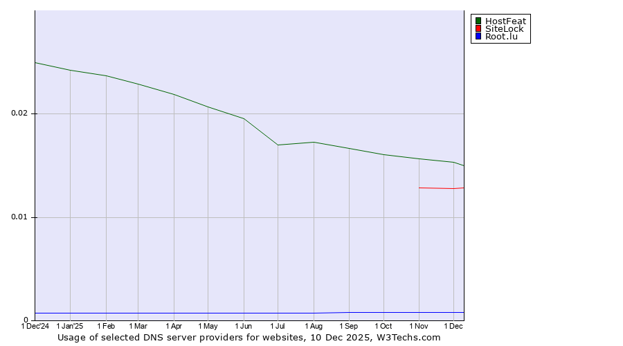 Historical trends in the usage of HostFeat vs. SiteLock vs. Root.lu