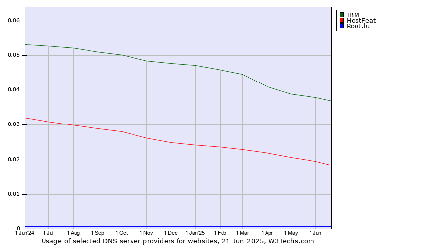 Historical trends in the usage of IBM vs. HostFeat vs. Root.lu