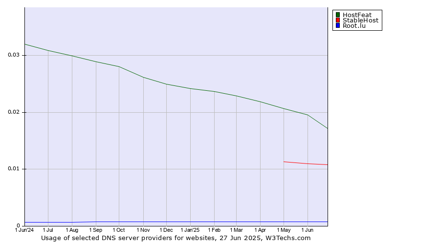 Historical trends in the usage of HostFeat vs. StableHost vs. Root.lu