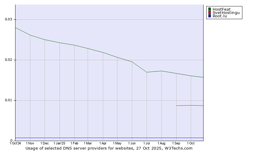 Historical trends in the usage of HostFeat vs. SvetHostingu vs. Root.lu