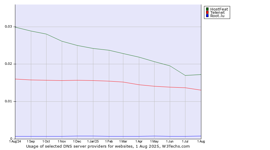 Historical trends in the usage of HostFeat vs. Telenet vs. Root.lu