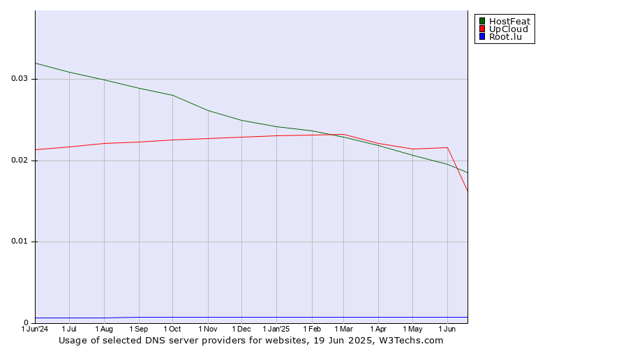 Historical trends in the usage of HostFeat vs. UpCloud vs. Root.lu