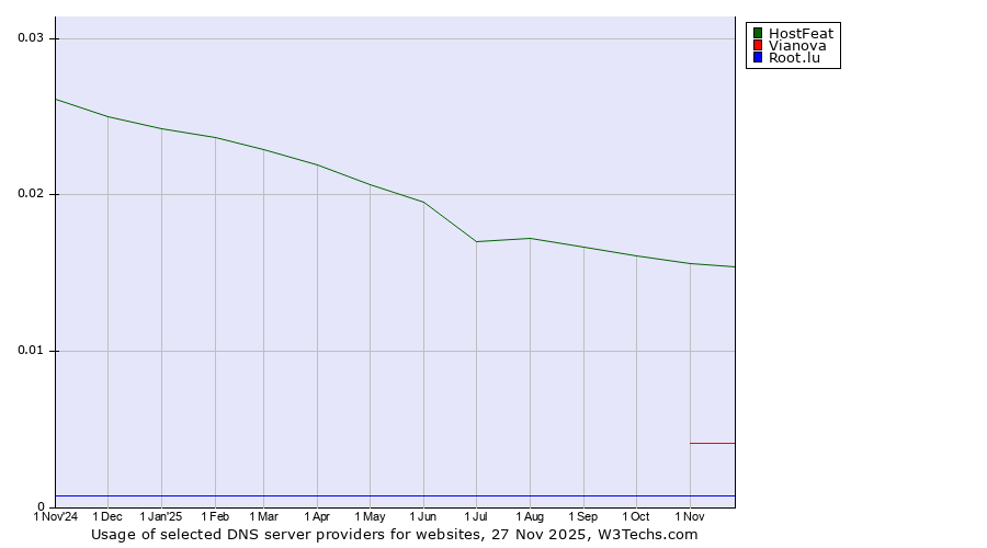 Historical trends in the usage of HostFeat vs. Vianova vs. Root.lu