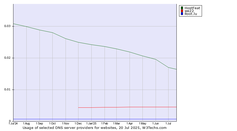 Historical trends in the usage of HostFeat vs. we22 vs. Root.lu