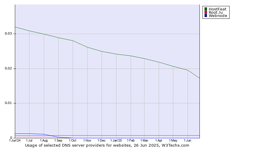 Historical trends in the usage of HostFeat vs. Root.lu vs. Webnode