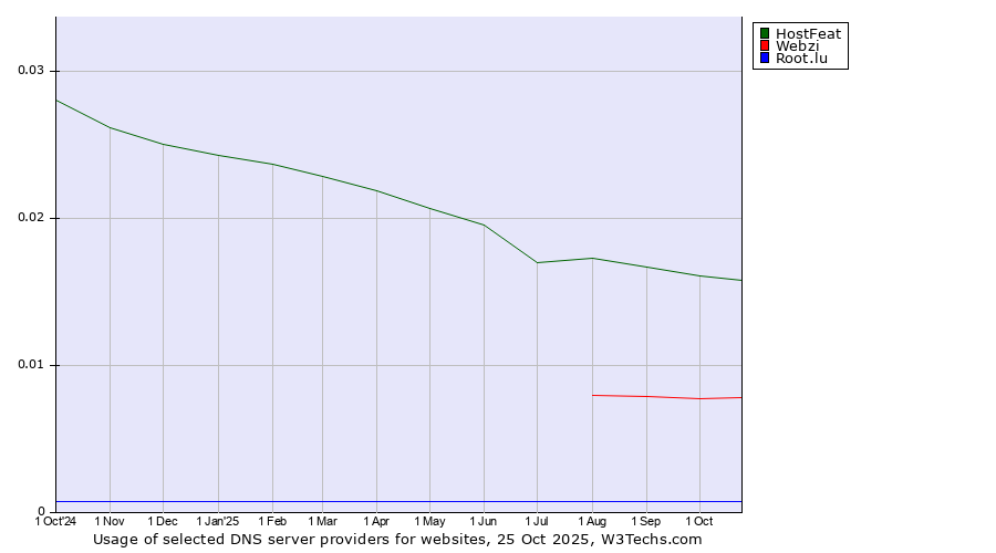 Historical trends in the usage of HostFeat vs. Webzi vs. Root.lu