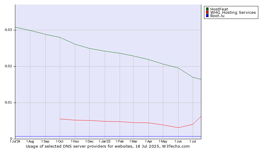 Historical trends in the usage of HostFeat vs. WHG Hosting Services vs. Root.lu