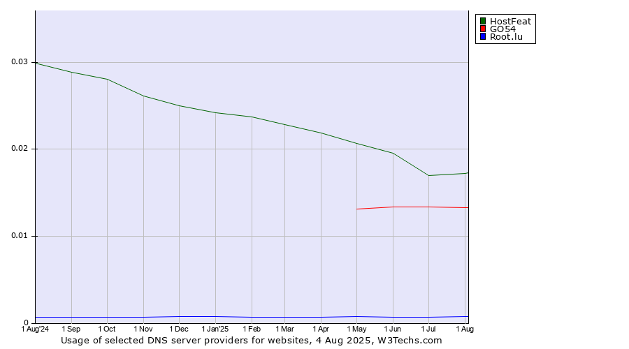 Historical trends in the usage of HostFeat vs. GO54 vs. Root.lu