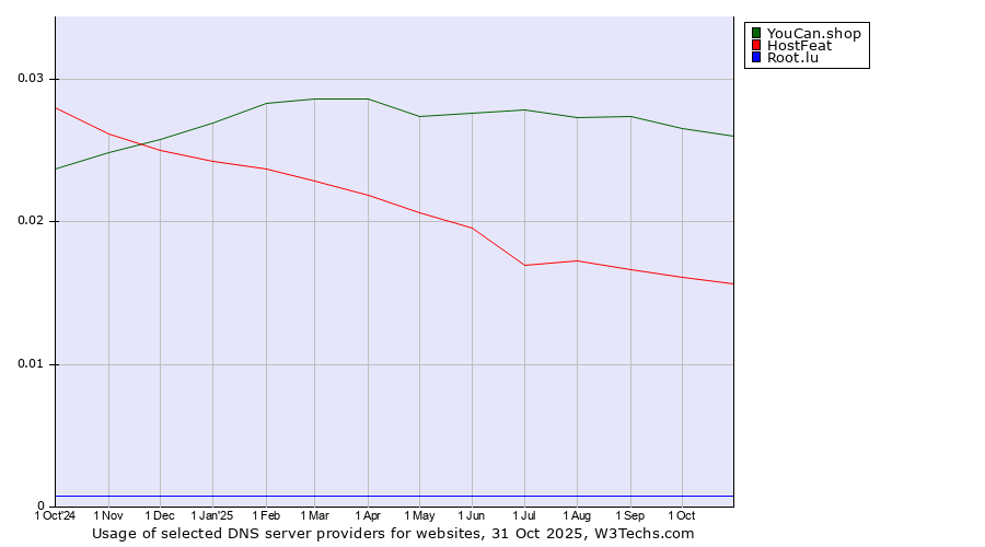 Historical trends in the usage of YouCan.shop vs. HostFeat vs. Root.lu