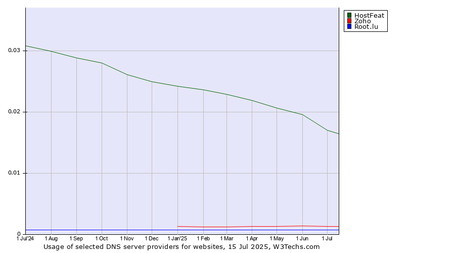 Historical trends in the usage of HostFeat vs. Zoho vs. Root.lu