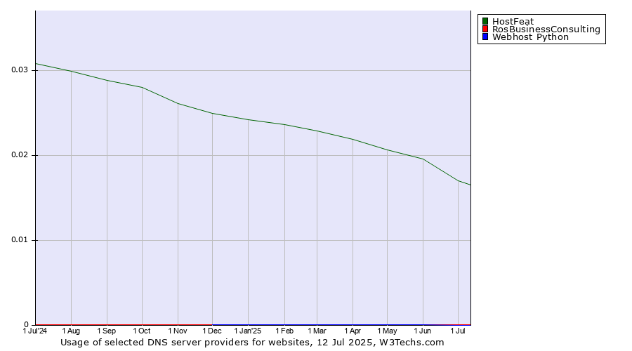 Historical trends in the usage of HostFeat vs. RosBusinessConsulting vs. Webhost Python