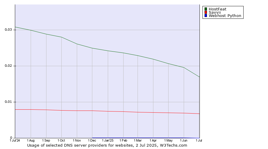 Historical trends in the usage of HostFeat vs. Savvii vs. Webhost Python