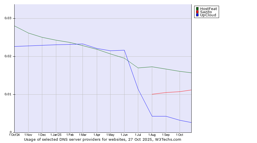 Historical trends in the usage of HostFeat vs. Sazito vs. UpCloud
