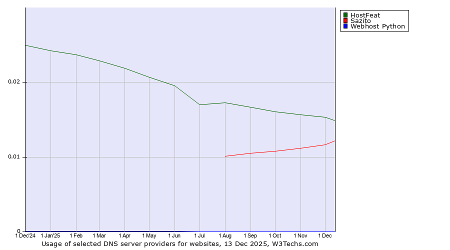 Historical trends in the usage of HostFeat vs. Sazito vs. Webhost Python