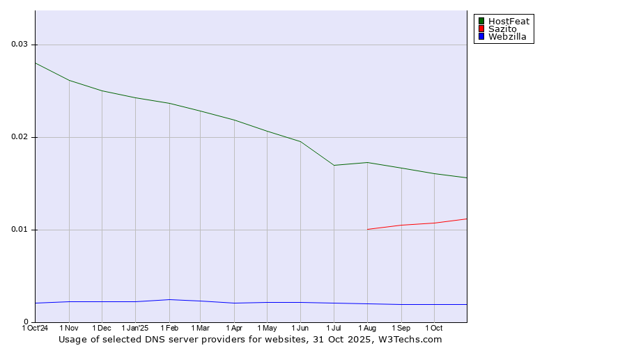 Historical trends in the usage of HostFeat vs. Sazito vs. Webzilla