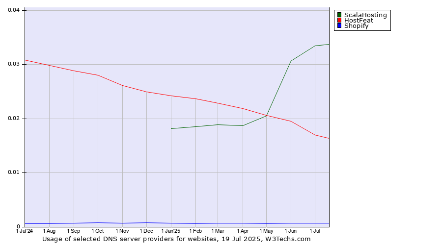 Historical trends in the usage of ScalaHosting vs. HostFeat vs. Shopify